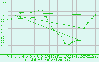 Courbe de l'humidit relative pour Voinmont (54)