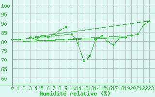 Courbe de l'humidit relative pour Saint-Vran (05)