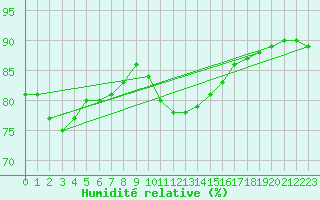Courbe de l'humidit relative pour Edinburgh (UK)