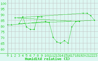 Courbe de l'humidit relative pour Brest (29)