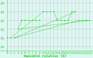 Courbe de l'humidit relative pour Boulaide (Lux)