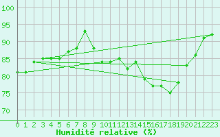 Courbe de l'humidit relative pour Dinard (35)