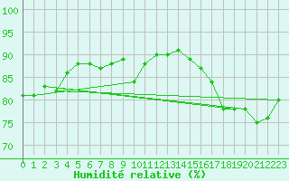 Courbe de l'humidit relative pour Narva