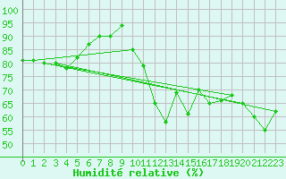 Courbe de l'humidit relative pour Ploumanac'h (22)