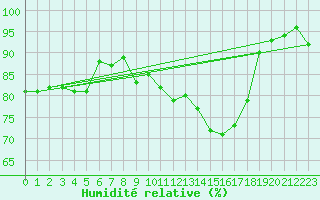 Courbe de l'humidit relative pour Grasque (13)