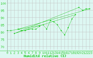 Courbe de l'humidit relative pour Casement Aerodrome
