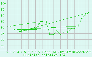 Courbe de l'humidit relative pour Ancey (21)