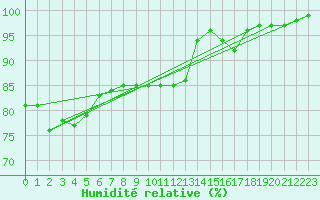 Courbe de l'humidit relative pour Angers-Marc (49)