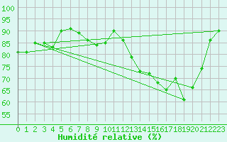 Courbe de l'humidit relative pour Liefrange (Lu)