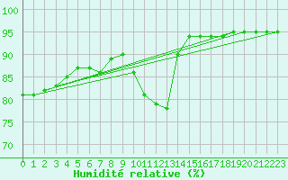 Courbe de l'humidit relative pour Baye (51)