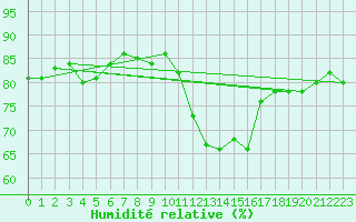Courbe de l'humidit relative pour Amiens - Dury (80)