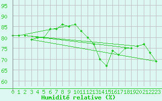 Courbe de l'humidit relative pour Pointe de Chassiron (17)