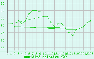 Courbe de l'humidit relative pour Courcouronnes (91)