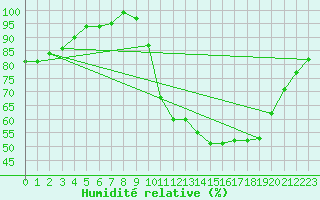 Courbe de l'humidit relative pour Muret (31)