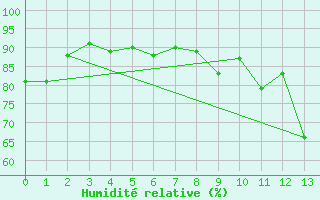 Courbe de l'humidit relative pour Sigmarszell-Zeiserts