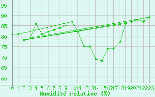 Courbe de l'humidit relative pour Rennes (35)