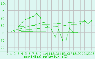 Courbe de l'humidit relative pour Tours (37)