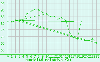 Courbe de l'humidit relative pour Brignogan (29)