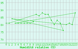 Courbe de l'humidit relative pour Petistraesk