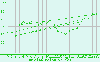 Courbe de l'humidit relative pour Pontoise - Cormeilles (95)