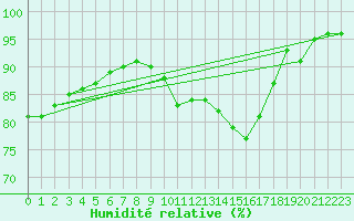 Courbe de l'humidit relative pour Saint-Ciers-sur-Gironde (33)