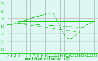 Courbe de l'humidit relative pour Fains-Veel (55)