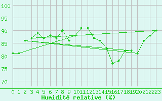 Courbe de l'humidit relative pour Saint-Brieuc (22)