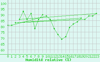 Courbe de l'humidit relative pour Aviemore