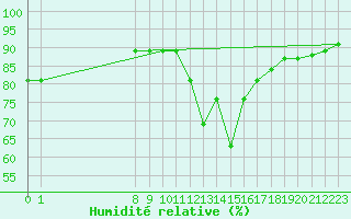 Courbe de l'humidit relative pour Xinzo de Limia