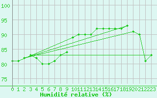 Courbe de l'humidit relative pour Schauenburg-Elgershausen