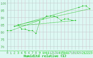 Courbe de l'humidit relative pour Twenthe (PB)