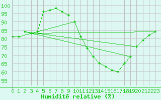 Courbe de l'humidit relative pour Blois (41)