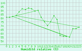 Courbe de l'humidit relative pour Guret Saint-Laurent (23)