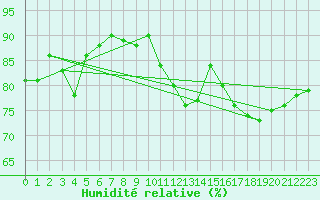 Courbe de l'humidit relative pour Paris - Montsouris (75)