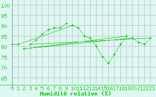 Courbe de l'humidit relative pour Montroy (17)