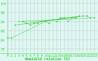 Courbe de l'humidit relative pour Grimentz (Sw)