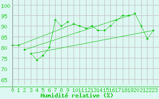 Courbe de l'humidit relative pour Le Touquet (62)