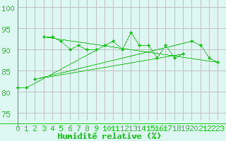Courbe de l'humidit relative pour Buzenol (Be)