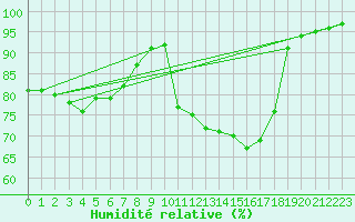 Courbe de l'humidit relative pour Anglars St-Flix(12)