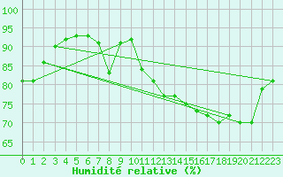 Courbe de l'humidit relative pour Ile de Groix (56)