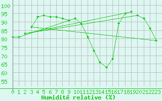 Courbe de l'humidit relative pour Ahaus