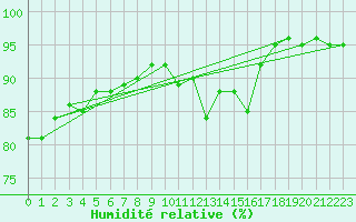 Courbe de l'humidit relative pour Ciudad Real (Esp)