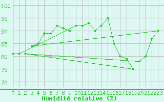 Courbe de l'humidit relative pour Lamballe (22)