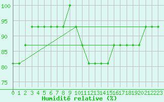 Courbe de l'humidit relative pour Monte Malanotte