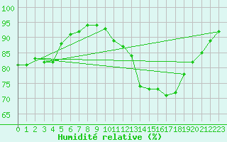 Courbe de l'humidit relative pour Liefrange (Lu)