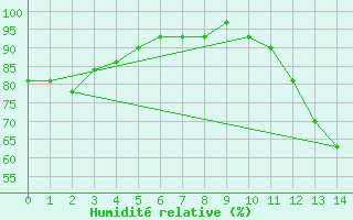 Courbe de l'humidit relative pour Washington DC, Washington-Dulles International Airport