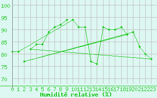 Courbe de l'humidit relative pour Plussin (42)