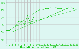 Courbe de l'humidit relative pour Montpellier (34)