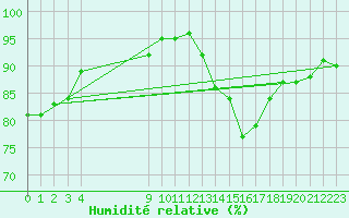 Courbe de l'humidit relative pour Sorcy-Bauthmont (08)