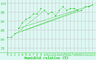 Courbe de l'humidit relative pour Albert-Bray (80)